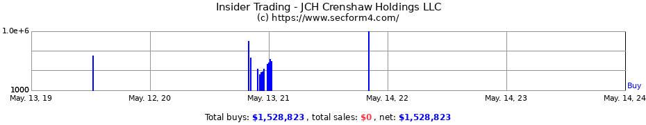 Insider Trading Transactions for JCH Crenshaw Holdings LLC