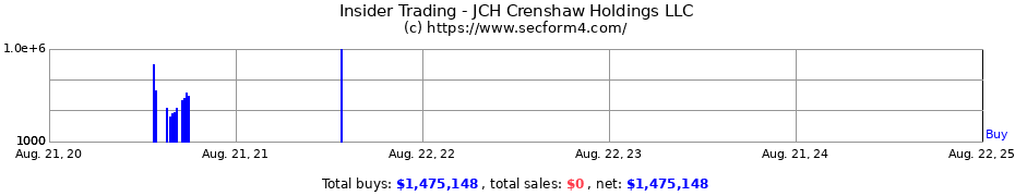 Insider Trading Transactions for JCH Crenshaw Holdings LLC