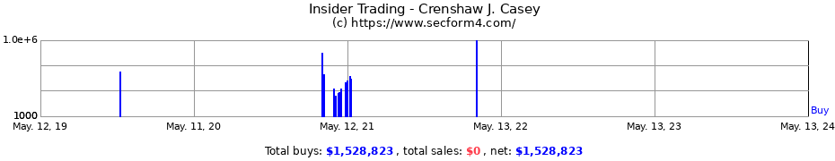 Insider Trading Transactions for Crenshaw J. Casey