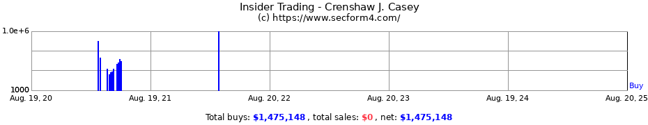 Insider Trading Transactions for Crenshaw J. Casey