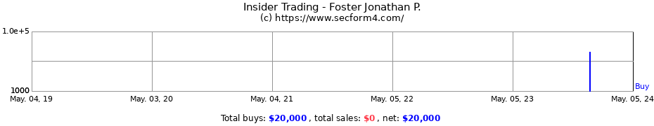 Insider Trading Transactions for Foster Jonathan P.