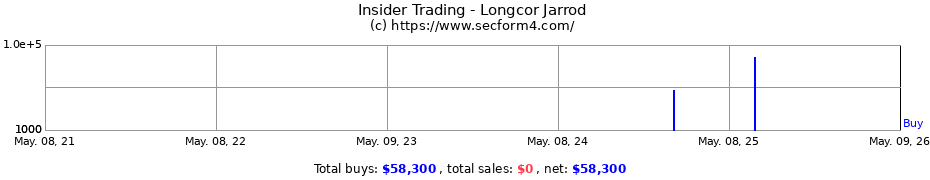 Insider Trading Transactions for Longcor Jarrod