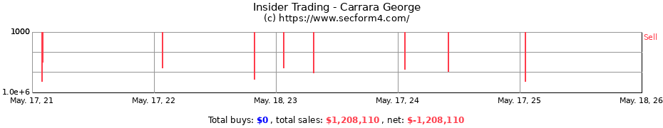 Insider Trading Transactions for Carrara George
