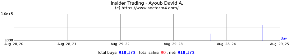 Insider Trading Transactions for Ayoub David A.