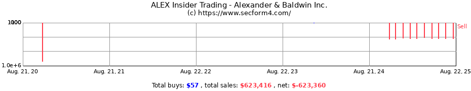 Insider Trading Transactions for Alexander & Baldwin Inc.