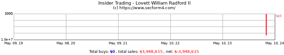 Insider Trading Transactions for Lovett William Radford II