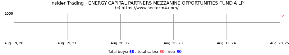 Insider Trading Transactions for ENERGY CAPITAL PARTNERS MEZZANINE OPPORTUNITIES FUND A LP