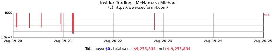 Insider Trading Transactions for McNamara Michael