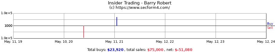 Insider Trading Transactions for Barry Robert