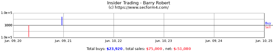 Insider Trading Transactions for Barry Robert