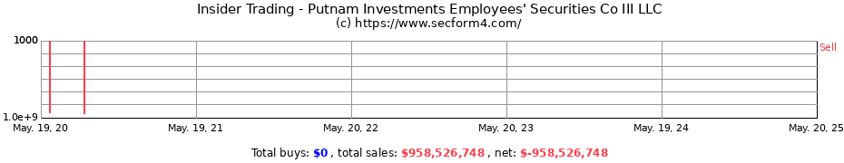 Insider Trading Transactions for Putnam Investments Employees' Securities Co III LLC