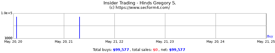 Insider Trading Transactions for Hinds Gregory S.