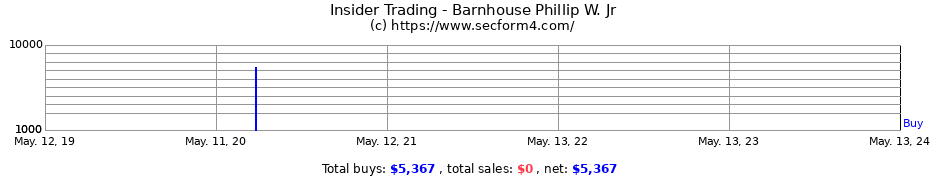 Insider Trading Transactions for Barnhouse Phillip W. Jr