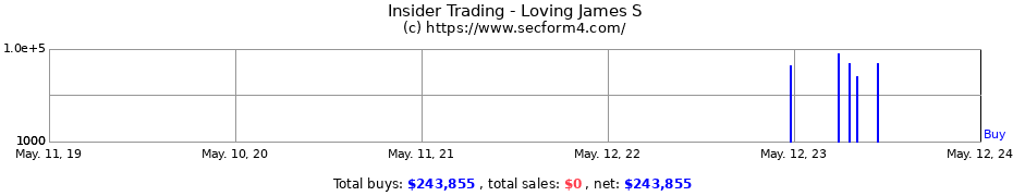 Insider Trading Transactions for Loving James S