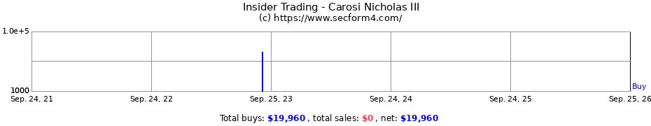 Insider Trading Transactions for Carosi Nicholas III