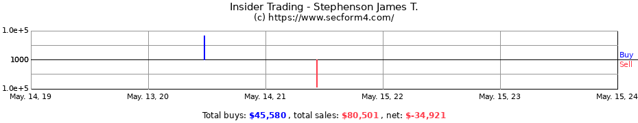 Insider Trading Transactions for Stephenson James T.
