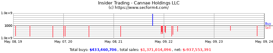 Insider Trading Transactions for Cannae Holdings LLC