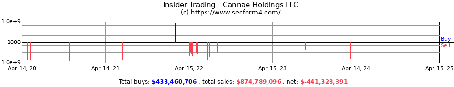 Insider Trading Transactions for Cannae Holdings LLC