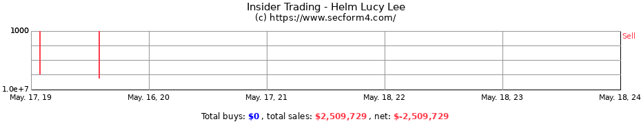 Insider Trading Transactions for Helm Lucy Lee