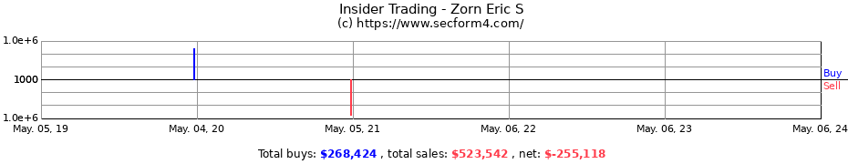 Insider Trading Transactions for Zorn Eric S