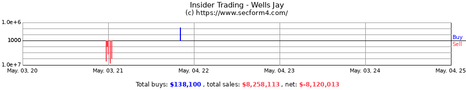 Insider Trading Transactions for Wells Jay