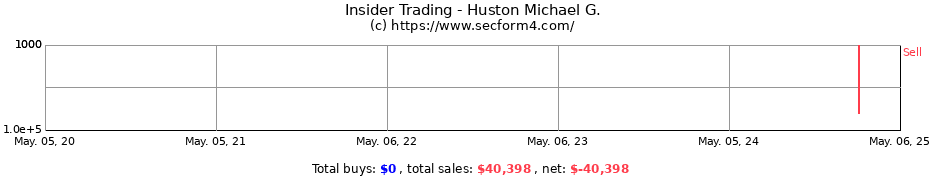 Insider Trading Transactions for Huston Michael G.