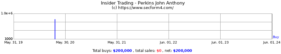 Insider Trading Transactions for Perkins John Anthony