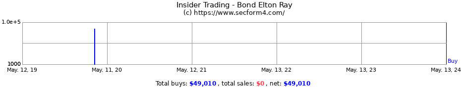 Insider Trading Transactions for Bond Elton Ray