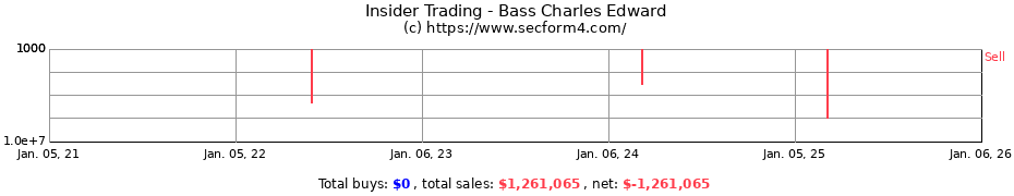 Insider Trading Transactions for Bass Charles Edward