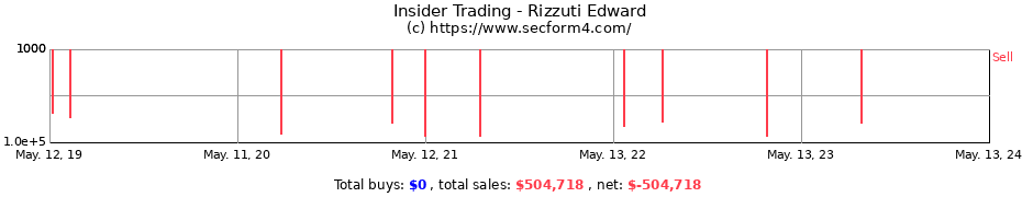 Insider Trading Transactions for Rizzuti Edward