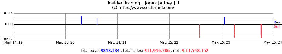 Insider Trading Transactions for Jones Jeffrey J II