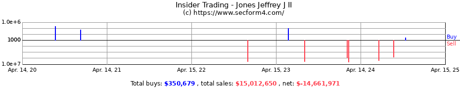 Insider Trading Transactions for Jones Jeffrey J II