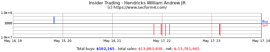 Insider Trading Transactions for Hendricks William Andrew JR