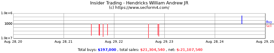 Insider Trading Transactions for Hendricks William Andrew JR