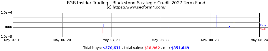 Insider Trading Transactions for Blackstone Strategic Credit Fund