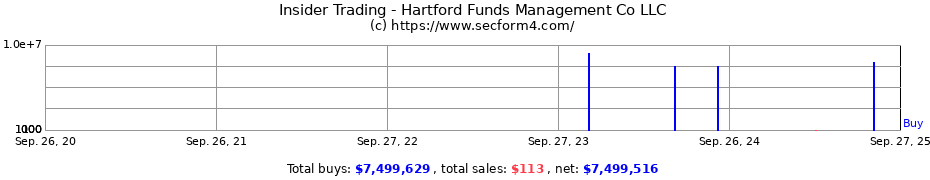 Insider Trading Transactions for Hartford Funds Management Co LLC
