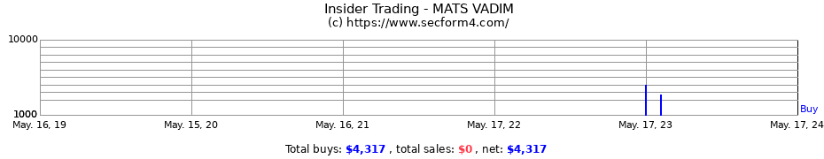 Insider Trading Transactions for MATS VADIM