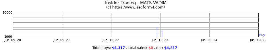 Insider Trading Transactions for MATS VADIM