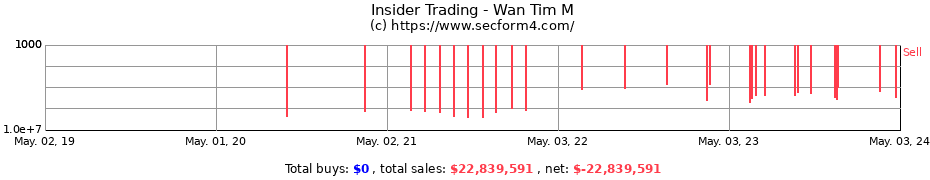 Insider Trading Transactions for Wan Tim M