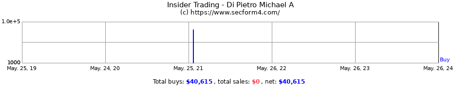 Insider Trading Transactions for Di Pietro Michael A