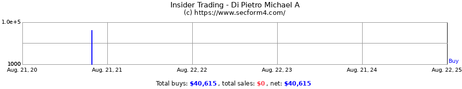 Insider Trading Transactions for Di Pietro Michael A