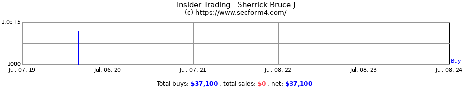 Insider Trading Transactions for Sherrick Bruce J