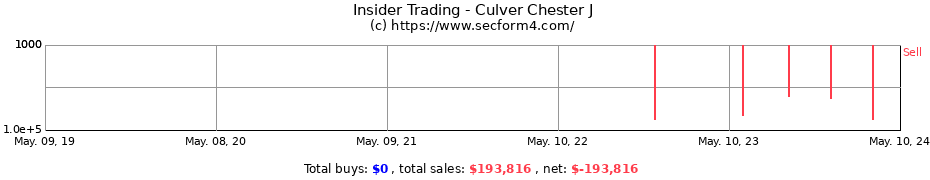 Insider Trading Transactions for Culver Chester J