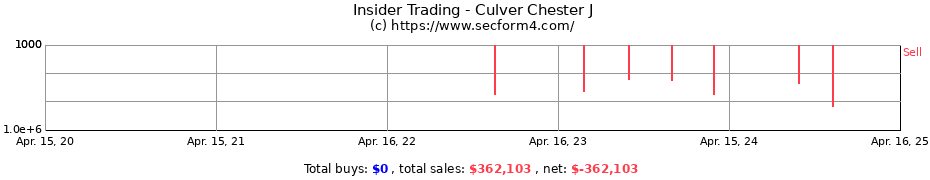 Insider Trading Transactions for Culver Chester J