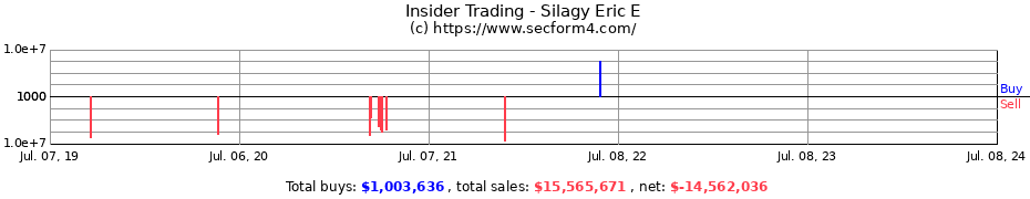 Insider Trading Transactions for Silagy Eric E