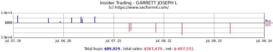 Insider Trading Transactions for GARRETT JOSEPH L