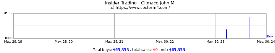 Insider Trading Transactions for Climaco John M