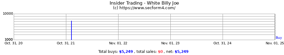 Insider Trading Transactions for White Billy Joe