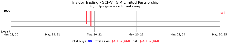 Insider Trading Transactions for SCF-VII G.P. Limited Partnership