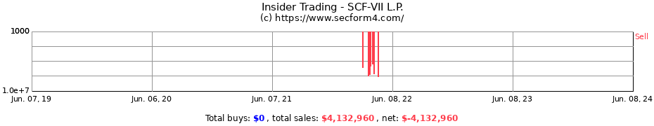 Insider Trading Transactions for SCF-VII L.P.